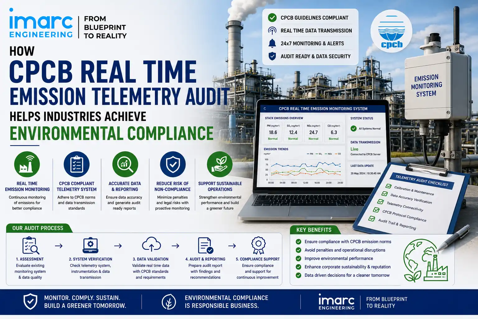 CPCB Real Time Emission Telemetry Audit