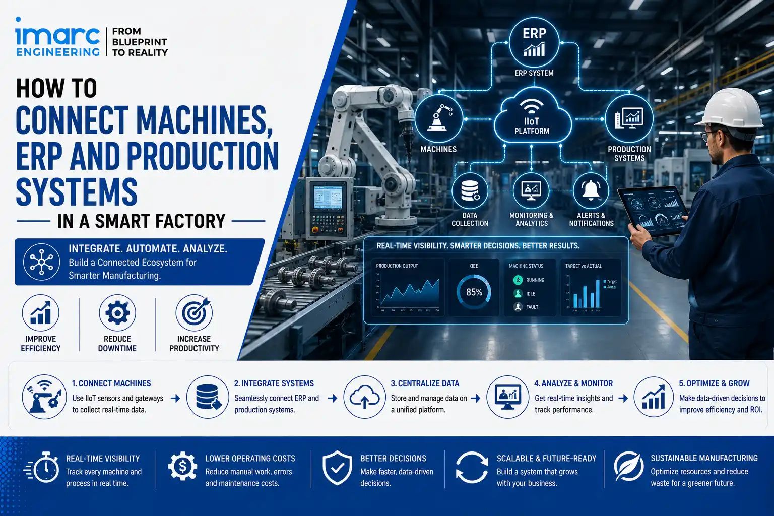 ERP and Production Systems in a Smart Factory