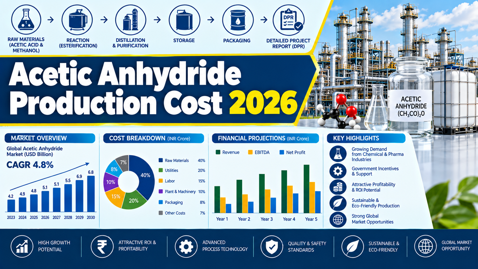 acetic anhydride plant setup cost in india