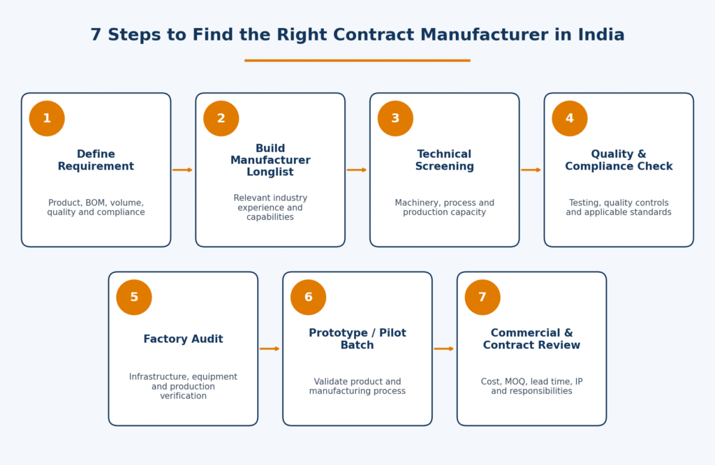 7 Steps to Find the Right Contract Manufacturer in India