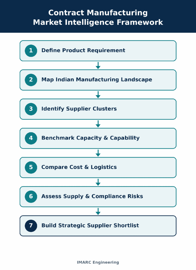 Contract Manufacturing Market Intelligence Framework