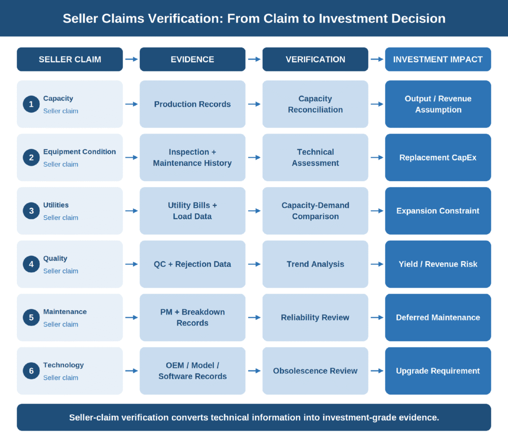 Seller Claims Verification: From Claim to Investment Decision